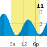 Mauricetown, Maurice River tide chart for Saturday, May 11, 2024