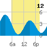 Mauricetown, Maurice River tide chart for Sunday, May 12, 2024