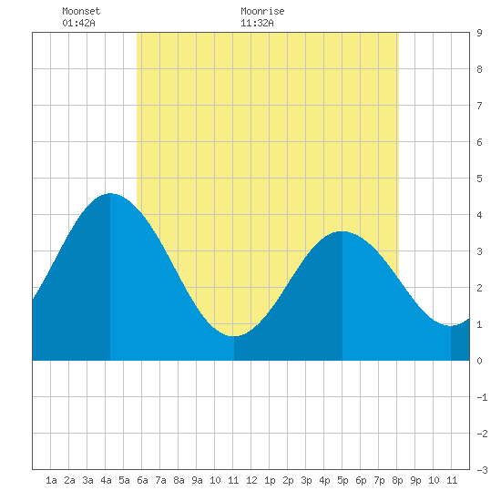 Mauricetown, Maurice River tide chart for Tuesday, May 14, 2024