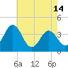 Mauricetown, Maurice River tide chart for Tuesday, May 14, 2024