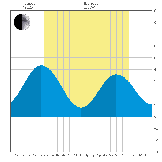 Mauricetown, Maurice River tide chart for Wednesday, May 15, 2024