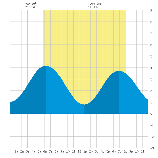 Mauricetown, Maurice River tide chart for Thursday, May 16, 2024