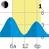 Mauricetown, Maurice River tide chart for Wednesday, May 1, 2024
