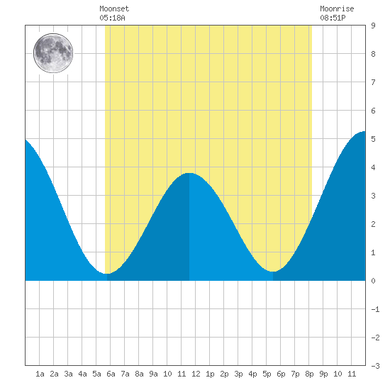 Mauricetown, Maurice River tide chart for Thursday, May 23, 2024