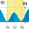 Mauricetown, Maurice River tide chart for Thursday, May 23, 2024