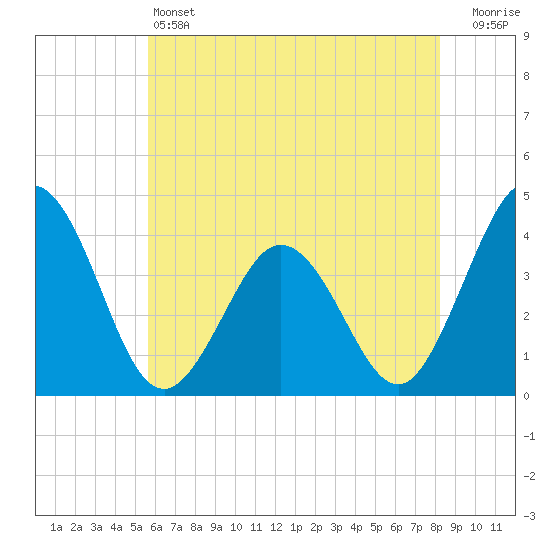 Mauricetown, Maurice River tide chart for Friday, May 24, 2024