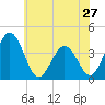 Mauricetown, Maurice River tide chart for Monday, May 27, 2024