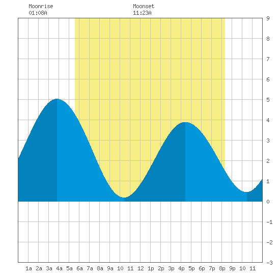 Mauricetown, Maurice River tide chart for Wednesday, May 29, 2024