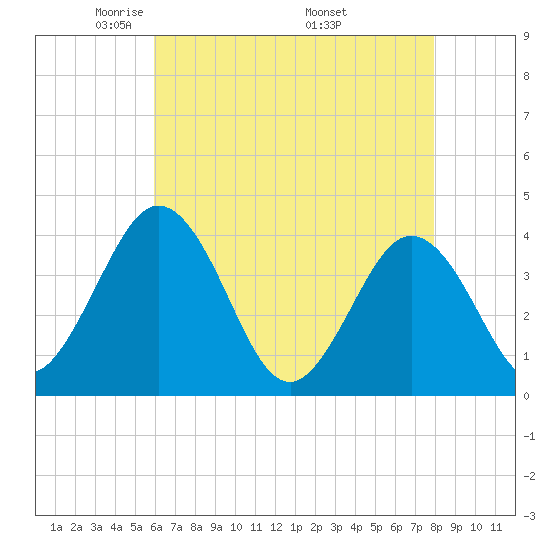 Mauricetown, Maurice River tide chart for Thursday, May 2, 2024