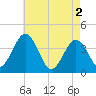 Mauricetown, Maurice River tide chart for Thursday, May 2, 2024
