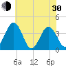 Mauricetown, Maurice River tide chart for Thursday, May 30, 2024