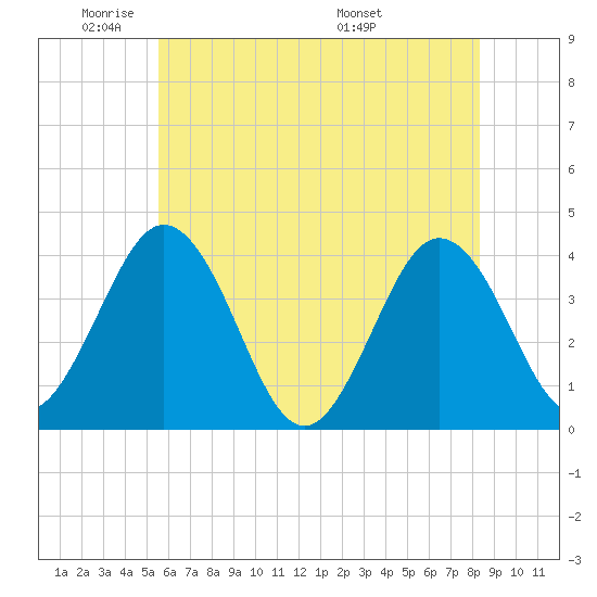 Mauricetown, Maurice River tide chart for Friday, May 31, 2024