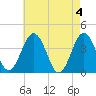 Mauricetown, Maurice River tide chart for Saturday, May 4, 2024