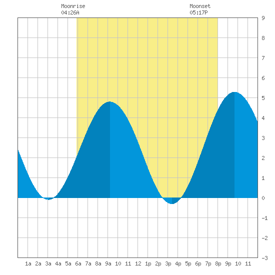 Mauricetown, Maurice River tide chart for Sunday, May 5, 2024