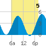 Mauricetown, Maurice River tide chart for Sunday, May 5, 2024