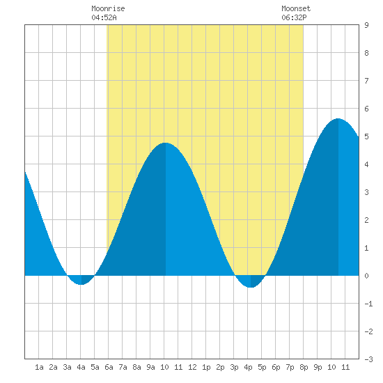 Mauricetown, Maurice River tide chart for Monday, May 6, 2024
