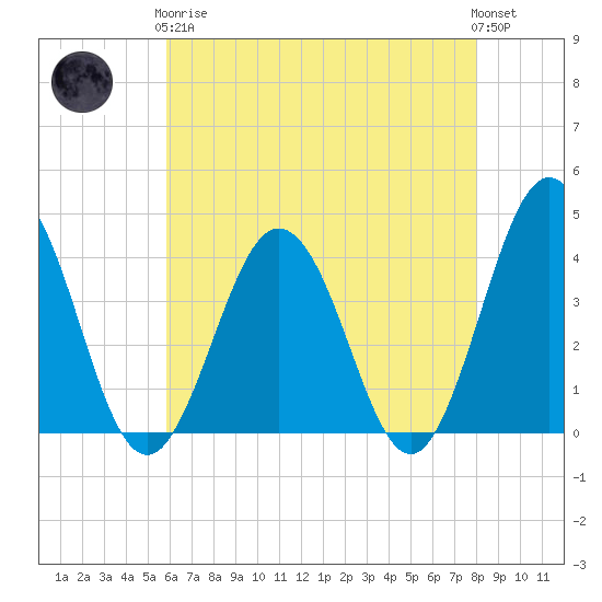 Mauricetown, Maurice River tide chart for Tuesday, May 7, 2024