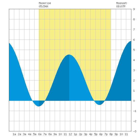 Mauricetown, Maurice River tide chart for Wednesday, May 8, 2024