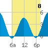 Mauricetown, Maurice River tide chart for Wednesday, May 8, 2024
