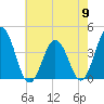 Mauricetown, Maurice River tide chart for Thursday, May 9, 2024