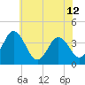 Mauricetown, Maurice River tide chart for Wednesday, June 12, 2024