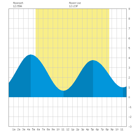 Mauricetown, Maurice River tide chart for Thursday, June 13, 2024