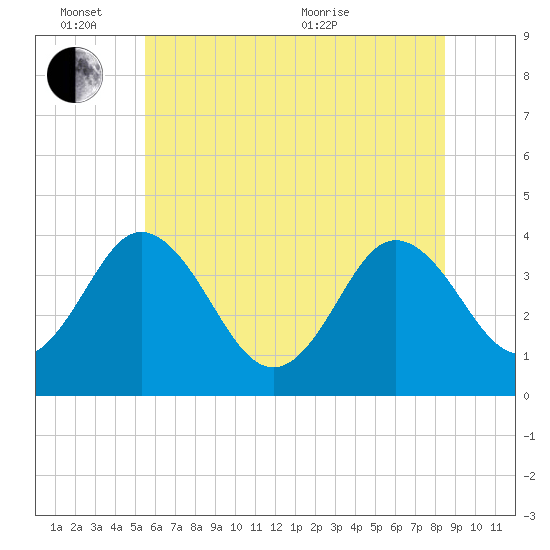 Mauricetown, Maurice River tide chart for Friday, June 14, 2024