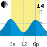 Mauricetown, Maurice River tide chart for Friday, June 14, 2024
