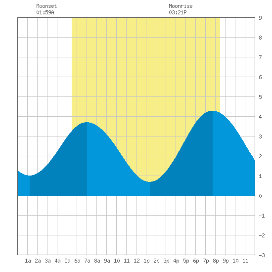 Mauricetown, Maurice River tide chart for Sunday, June 16, 2024