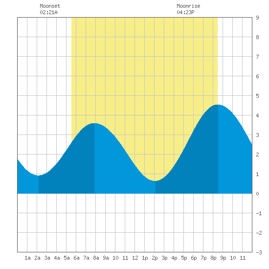 Mauricetown, Maurice River tide chart for Monday, June 17, 2024