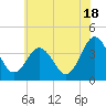 Mauricetown, Maurice River tide chart for Tuesday, June 18, 2024