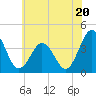 Mauricetown, Maurice River tide chart for Thursday, June 20, 2024