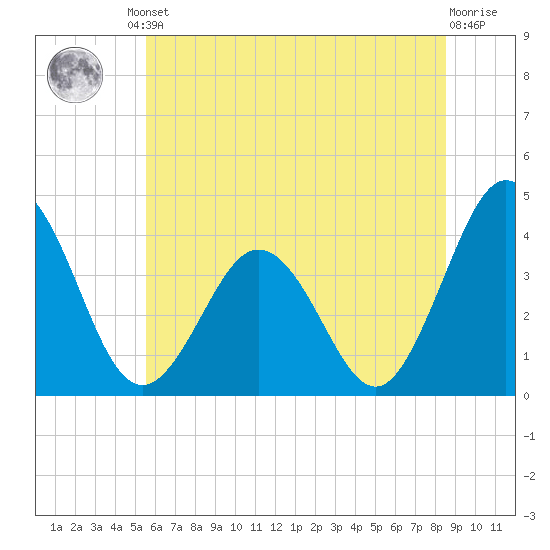 Mauricetown, Maurice River tide chart for Friday, June 21, 2024