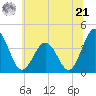 Mauricetown, Maurice River tide chart for Friday, June 21, 2024