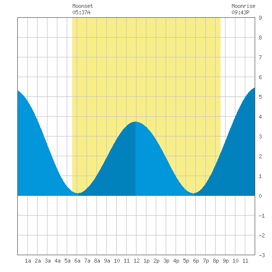 Mauricetown, Maurice River tide chart for Saturday, June 22, 2024