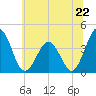 Mauricetown, Maurice River tide chart for Saturday, June 22, 2024
