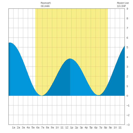 Mauricetown, Maurice River tide chart for Sunday, June 23, 2024