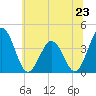 Mauricetown, Maurice River tide chart for Sunday, June 23, 2024