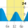 Mauricetown, Maurice River tide chart for Monday, June 24, 2024