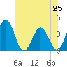 Mauricetown, Maurice River tide chart for Tuesday, June 25, 2024