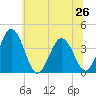 Mauricetown, Maurice River tide chart for Wednesday, June 26, 2024