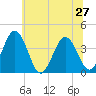 Mauricetown, Maurice River tide chart for Thursday, June 27, 2024