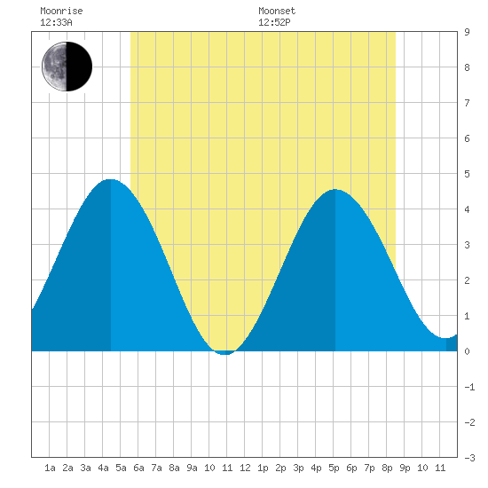 Mauricetown, Maurice River tide chart for Friday, June 28, 2024