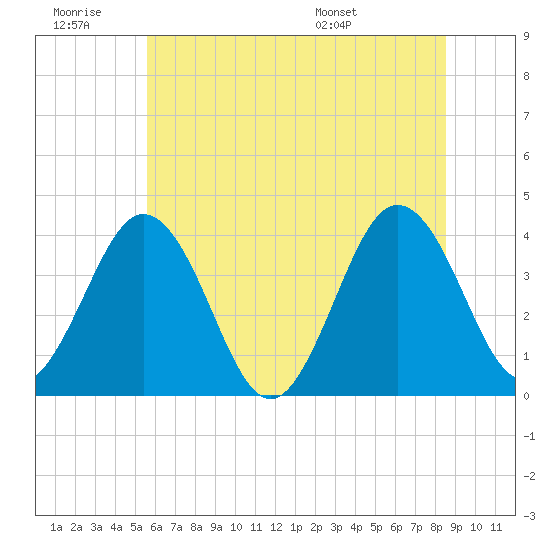 Mauricetown, Maurice River tide chart for Saturday, June 29, 2024