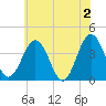 Mauricetown, Maurice River tide chart for Sunday, June 2, 2024