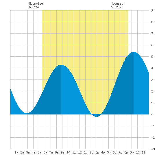 Mauricetown, Maurice River tide chart for Monday, June 3, 2024