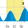 Mauricetown, Maurice River tide chart for Monday, June 3, 2024
