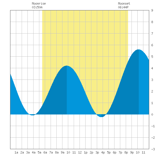 Mauricetown, Maurice River tide chart for Tuesday, June 4, 2024