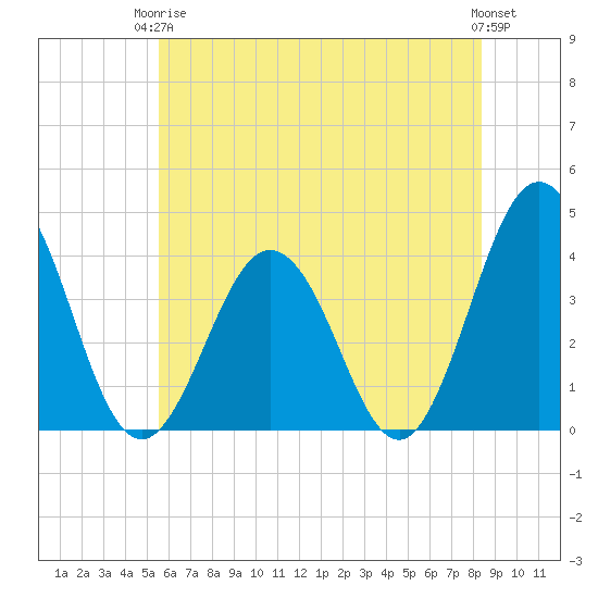 Mauricetown, Maurice River tide chart for Wednesday, June 5, 2024
