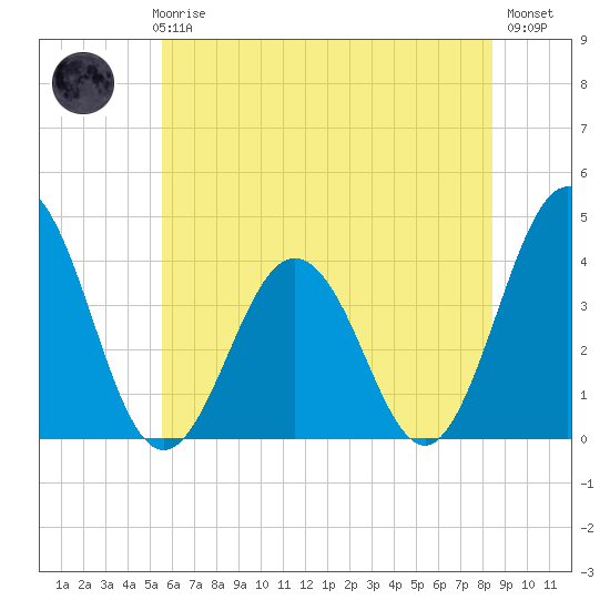 Mauricetown, Maurice River tide chart for Thursday, June 6, 2024